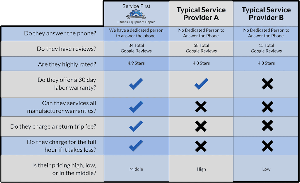 Commercial Fitness Equipment Service DFW | Cybex repair